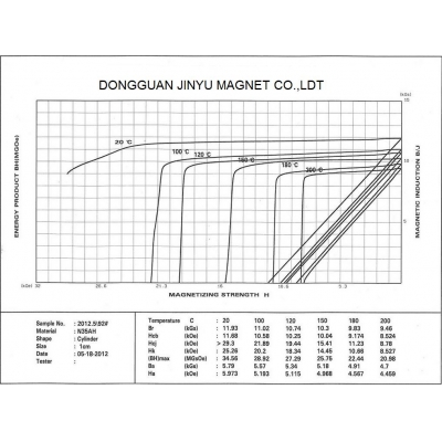 Demagnetization curves of N35AH at different temperatures