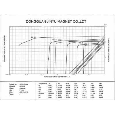 Demagnetization curves of N35EH at different temperatures