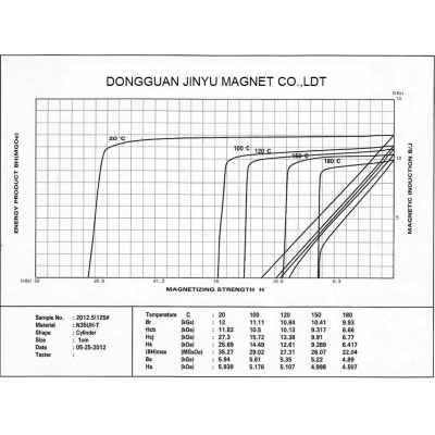 Demagnetization curves of N35UH-T at different temperatures