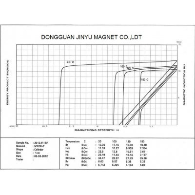 N35SH-T 在不同温度下的退磁