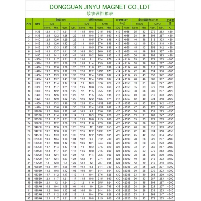 Neodymium iron boron performance table