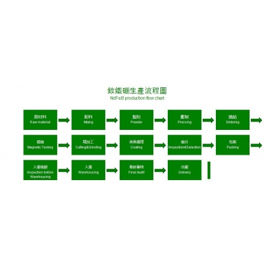 Production process diagram of neodymium iron boron