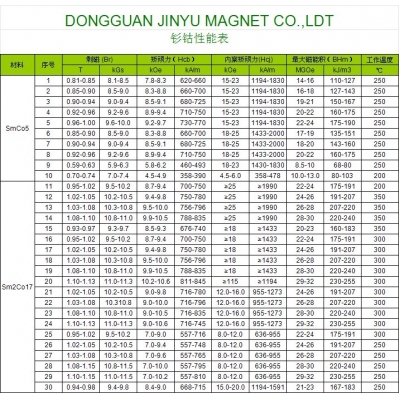 钐钴性能表
