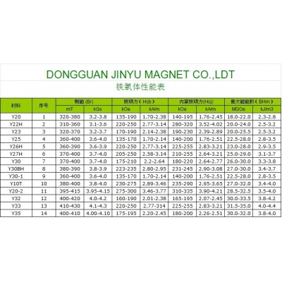 Ferrite Performance Table