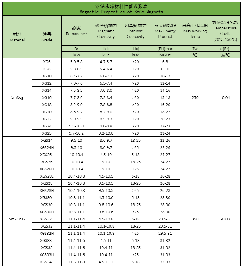 钐钴性能表
