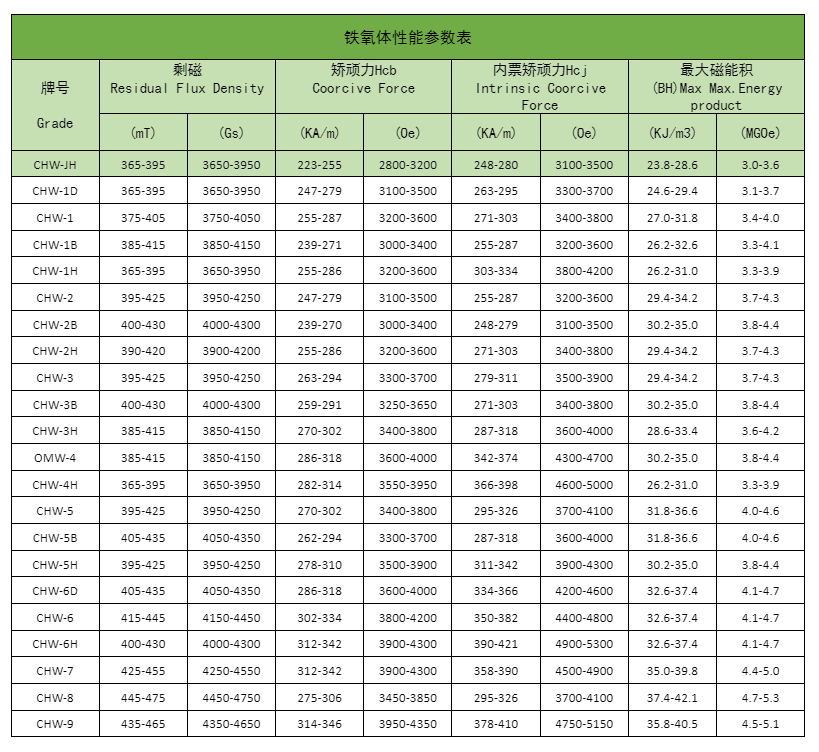 铁氧体性能表